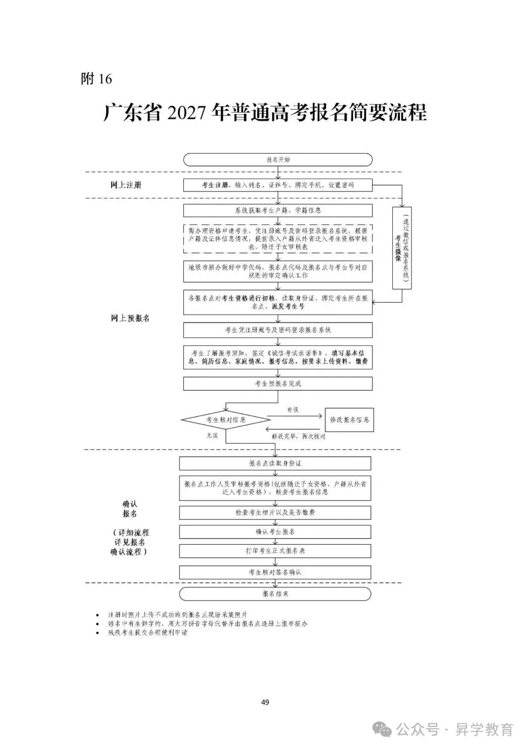 【须知】广东超20地市!2027年高考报名点汇总以及报名注意事项-第2张图片-四季读书网 【须知】广东超20地市!2027年高考报名点汇总以及报名注意事项-第2张图片-四季读书网