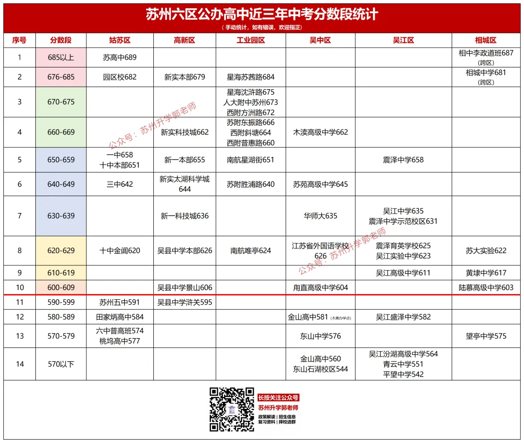 苏州中考600分如何择校?附高中定位图-第2张图片-四季读书网