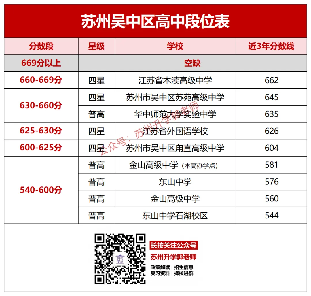 苏州中考600分如何择校?附高中定位图-第6张图片-四季读书网