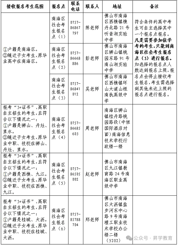 【须知】广东超20地市!2027年高考报名点汇总以及报名注意事项-第13张图片-四季读书网 【须知】广东超20地市!2027年高考报名点汇总以及报名注意事项-第13张图片-四季读书网
