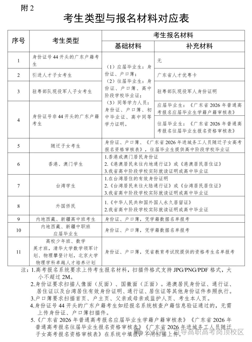 明天早上2027高考报名系统注册最后一次开放!中职生3+证书详细报名流程→-第20张图片-四季读书网 明天早上2027高考报名系统注册最后一次开放!中职生3+证书详细报名流程→-第20张图片-四季读书网