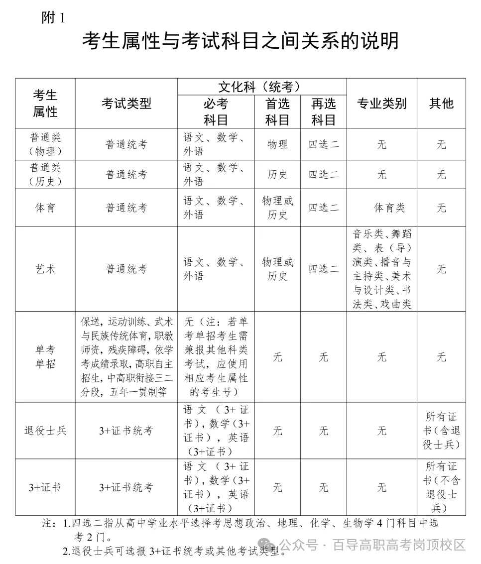 明天早上2027高考报名系统注册最后一次开放!中职生3+证书详细报名流程→-第21张图片-四季读书网 明天早上2027高考报名系统注册最后一次开放!中职生3+证书详细报名流程→-第21张图片-四季读书网