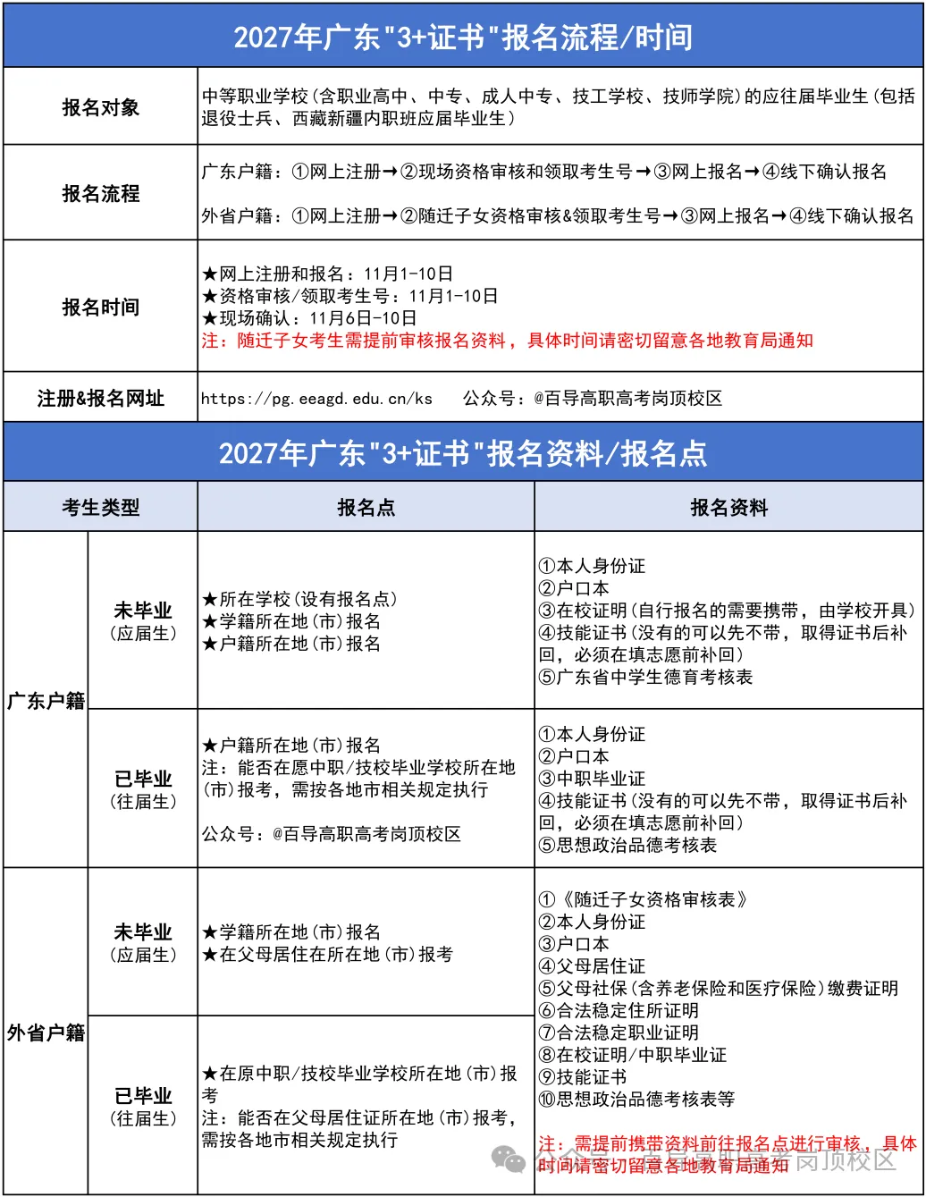 明天早上2027高考报名系统注册最后一次开放!中职生3+证书详细报名流程→-第41张图片-四季读书网 明天早上2027高考报名系统注册最后一次开放!中职生3+证书详细报名流程→-第41张图片-四季读书网