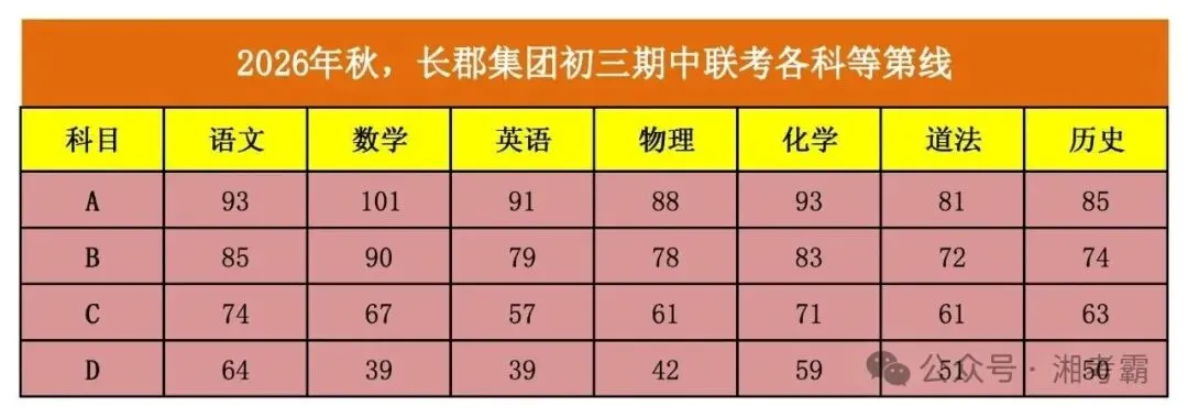 2.44万人参考!长郡初三联考A线出炉:数学疯狂上涨、语文全线下跌,有何深意?-第1张图片-四季读书网