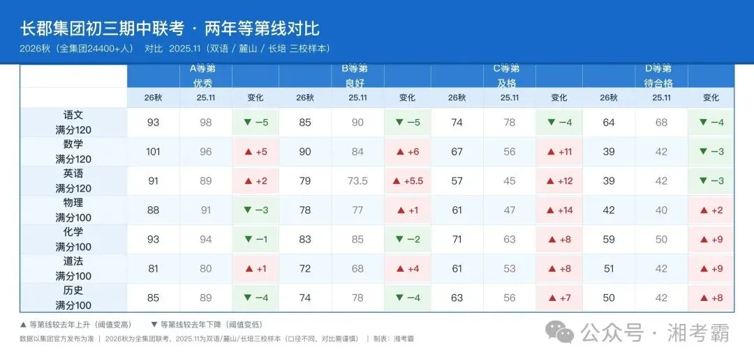 2.44万人参考!长郡初三联考A线出炉:数学疯狂上涨、语文全线下跌,有何深意?-第2张图片-四季读书网
