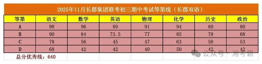 2.44万人参考!长郡初三联考A线出炉:数学疯狂上涨、语文全线下跌,有何深意?-第3张图片-四季读书网