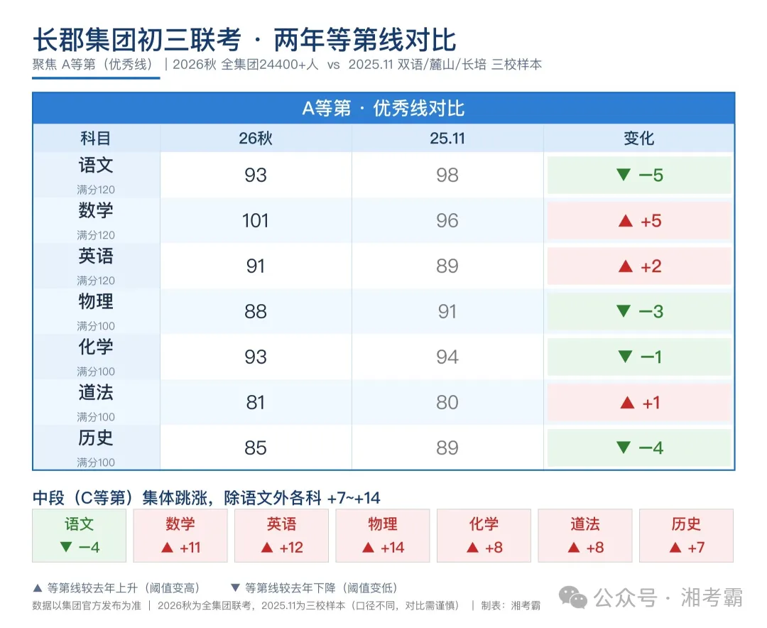2.44万人参考!长郡初三联考A线出炉:数学疯狂上涨、语文全线下跌,有何深意?-第5张图片-四季读书网