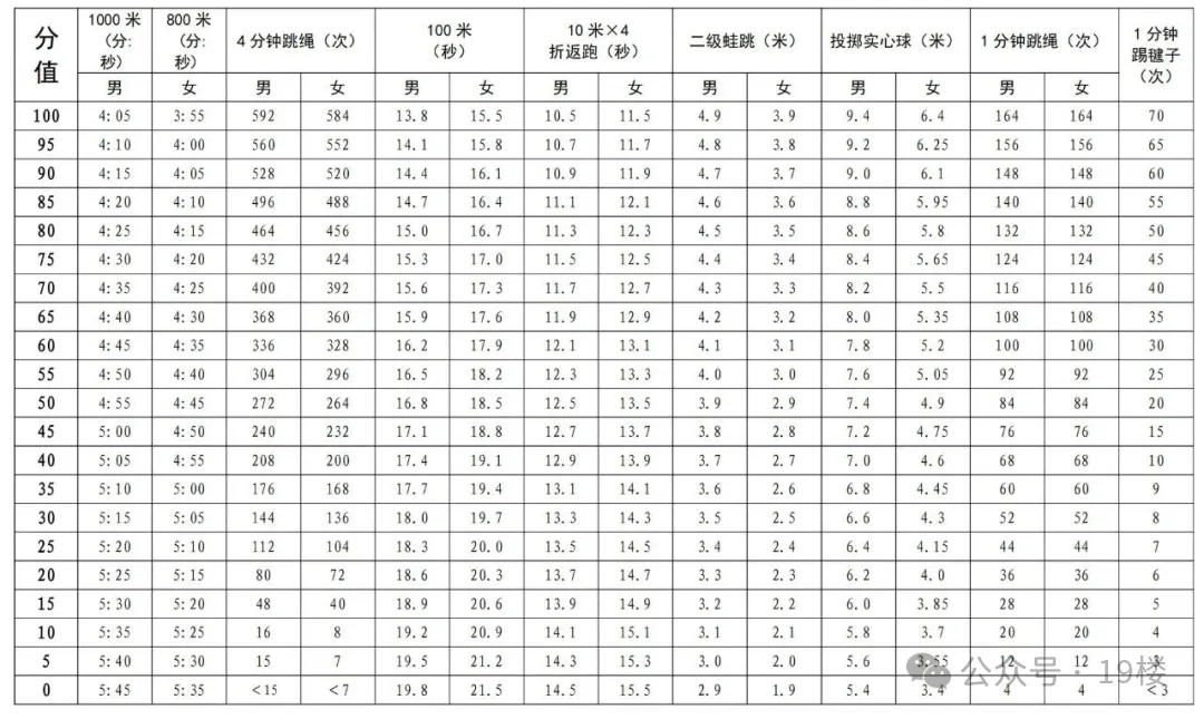 某地官宣体育不再计入中考总分,杭州明年会跟上吗?-第2张图片-四季读书网 某地官宣体育不再计入中考总分,杭州明年会跟上吗?-第2张图片-四季读书网