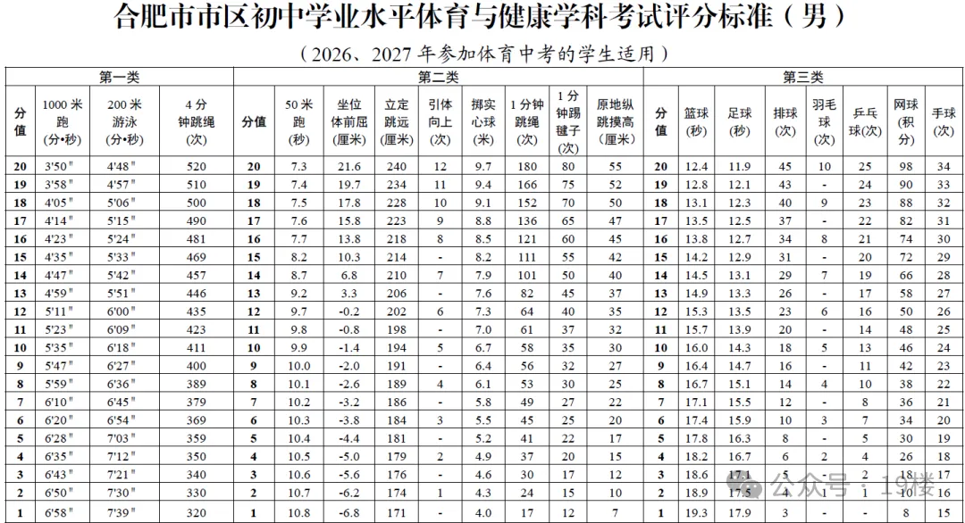 某地官宣体育不再计入中考总分,杭州明年会跟上吗?-第3张图片-四季读书网 某地官宣体育不再计入中考总分,杭州明年会跟上吗?-第3张图片-四季读书网