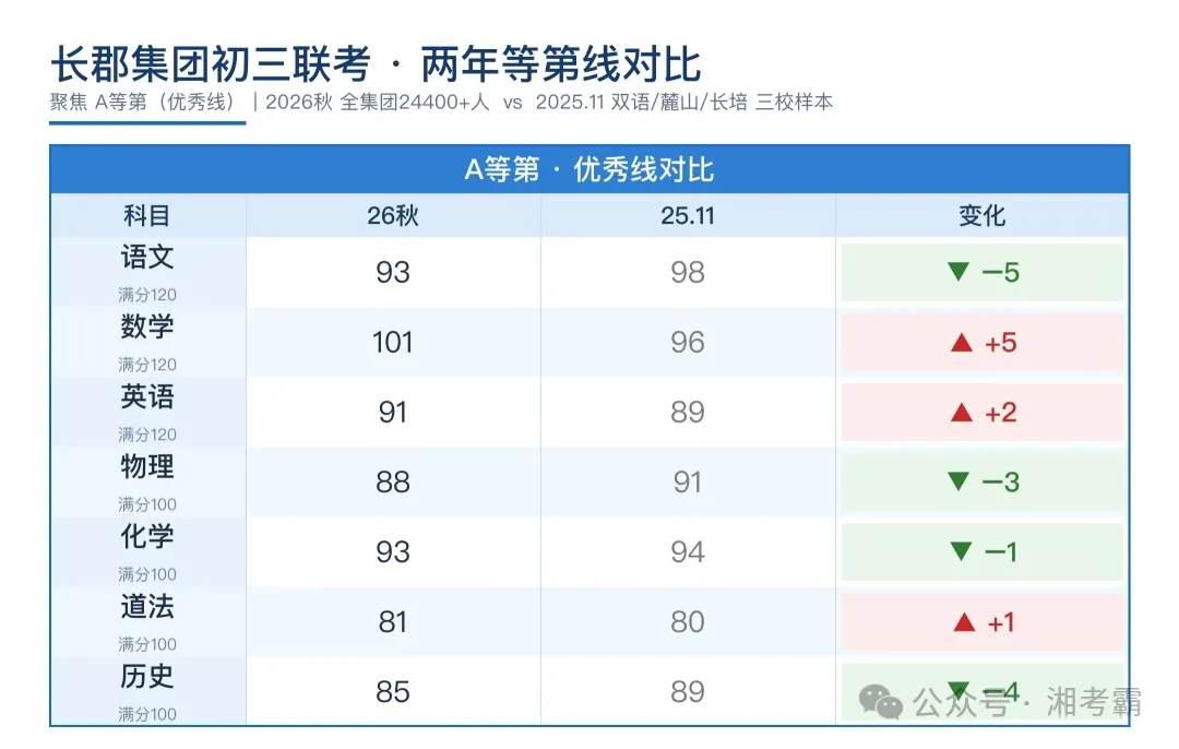 2.44万人参考!长郡初三联考A线出炉:数学疯狂上涨、语文全线下跌,有何深意?-第7张图片-四季读书网