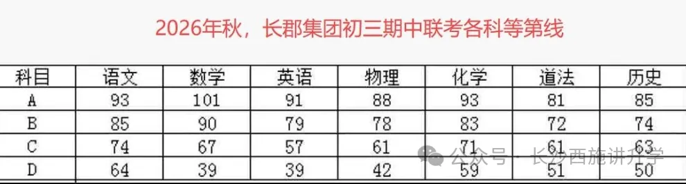 长郡集团初三联考 A 线新鲜出炉,初三家长收好参考!-第2张图片-四季读书网