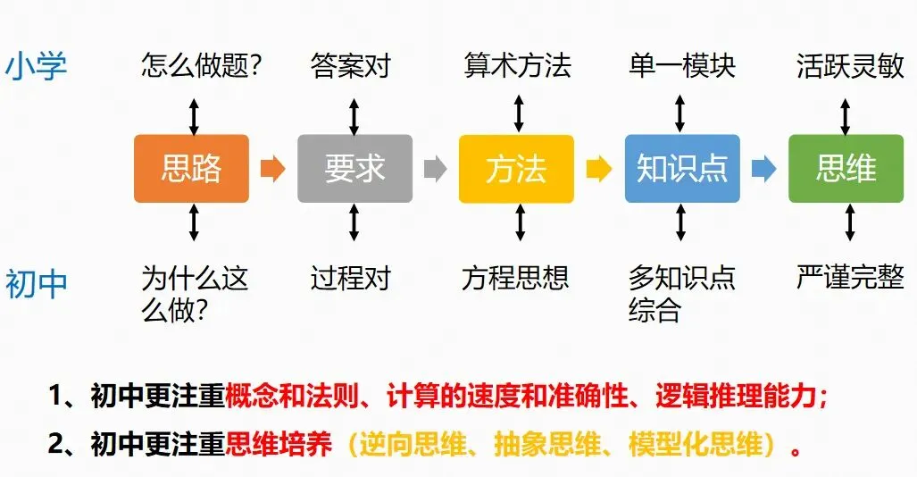 初一数学“断崖式'”下滑的坑,90%的孩子都在踩!-第3张图片-四季读书网