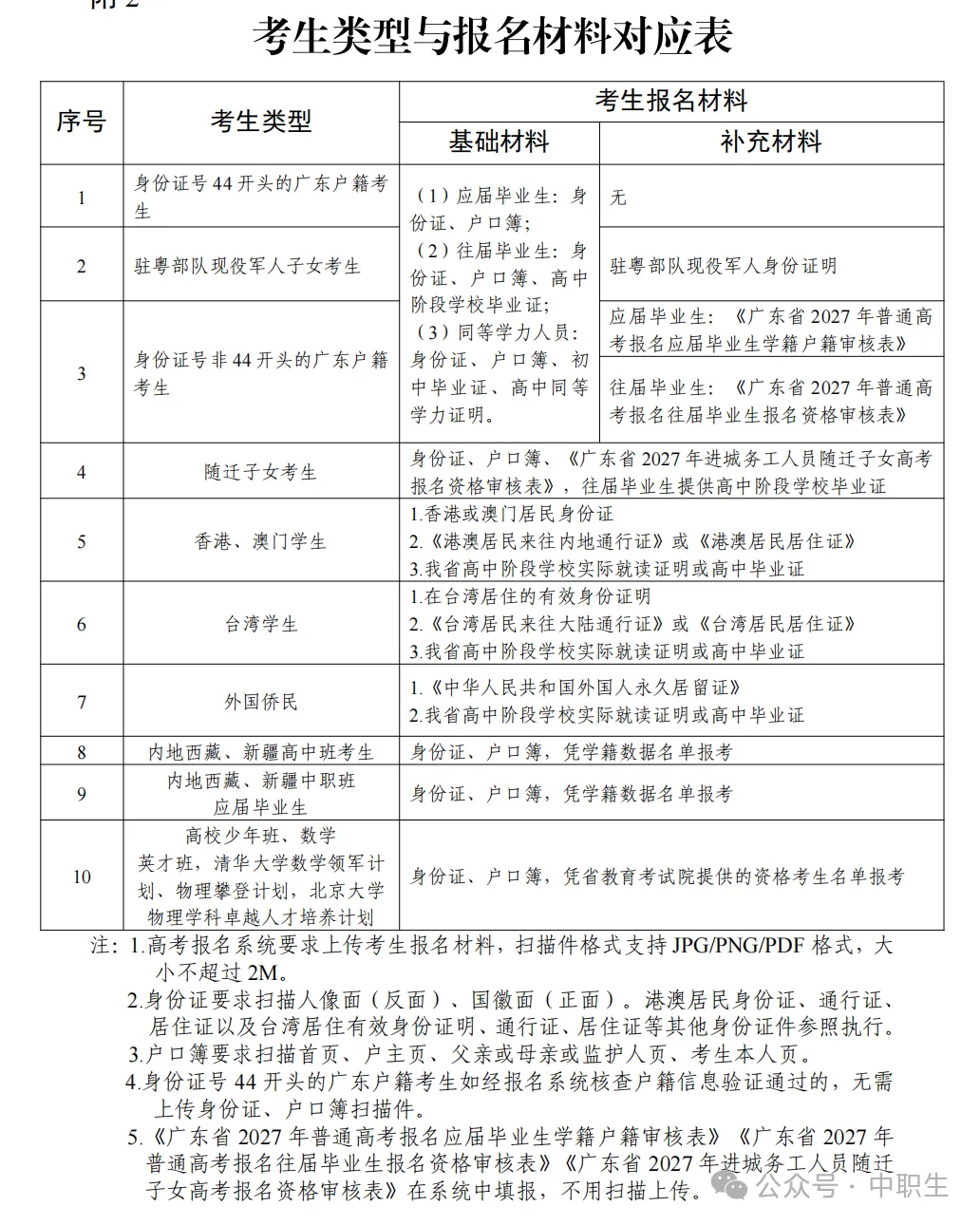 广东3+证书高考报名费:75元-第34张图片-四季读书网