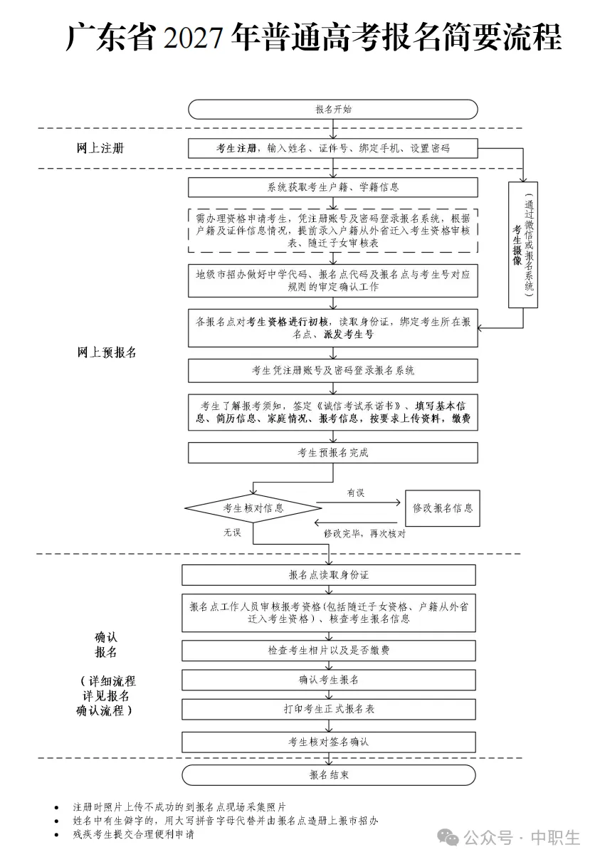 广东3+证书高考报名费:75元-第52张图片-四季读书网