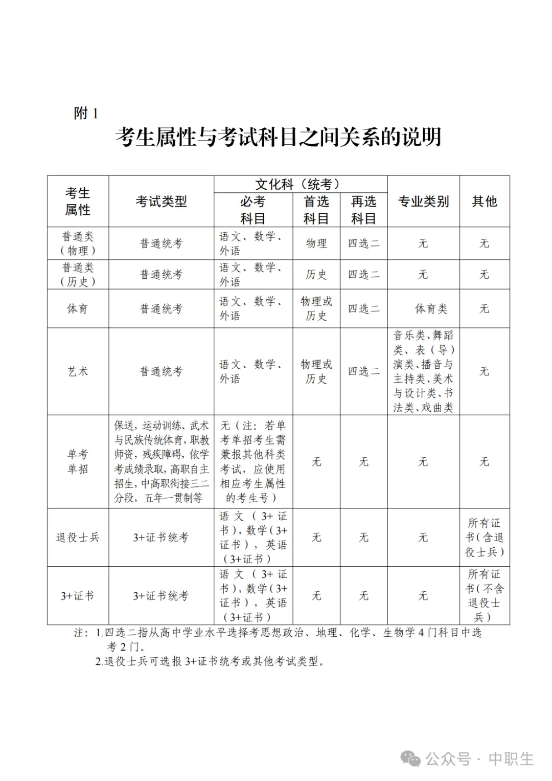 广东3+证书高考报名费:75元-第86张图片-四季读书网