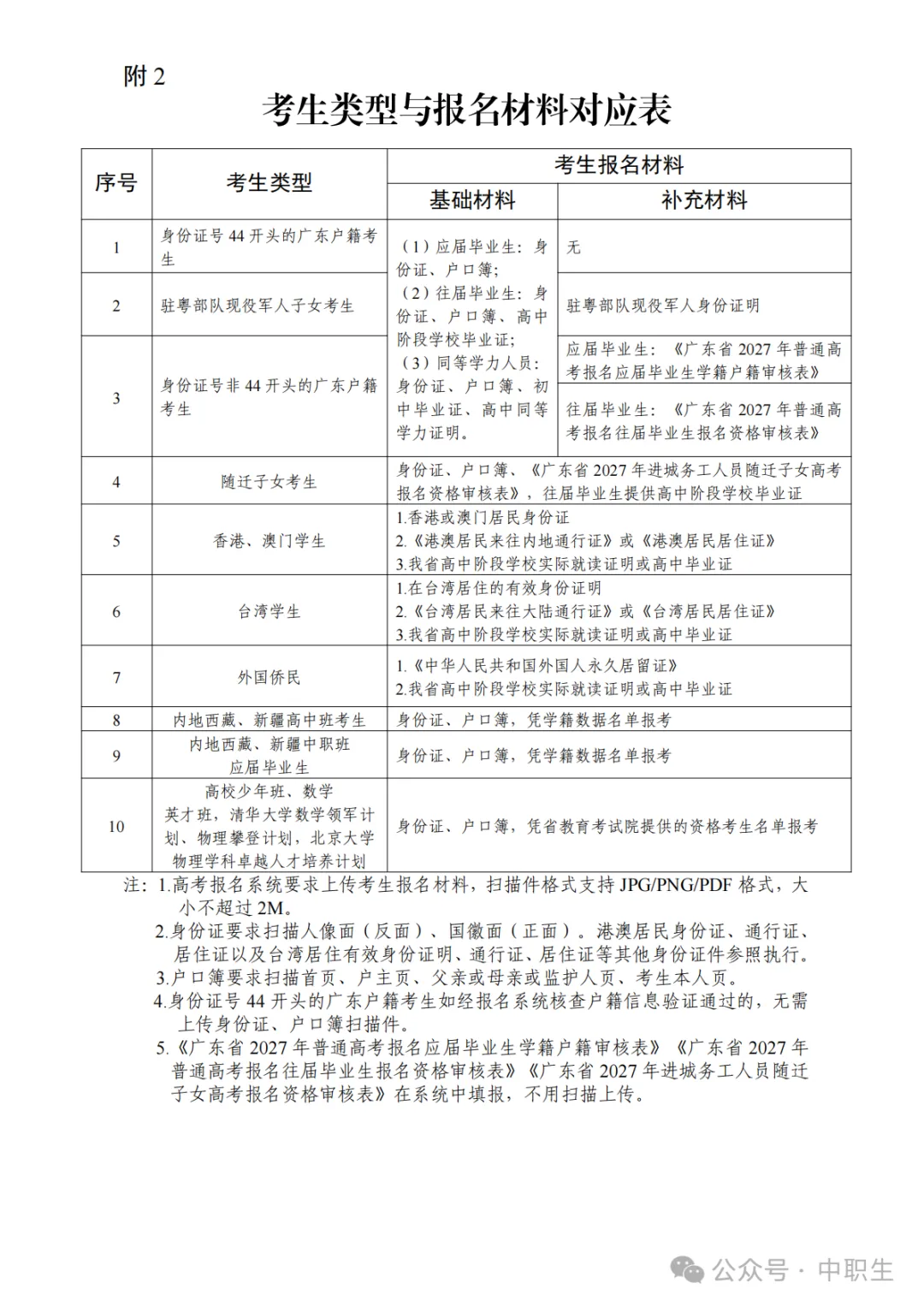 广东3+证书高考报名费:75元-第87张图片-四季读书网