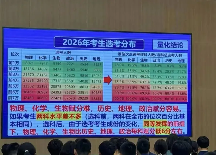 刷屏!2026北京高考选科数据流出,物化生单科赋分或少6分?-第1张图片-四季读书网 刷屏!2026北京高考选科数据流出,物化生单科赋分或少6分?-第1张图片-四季读书网