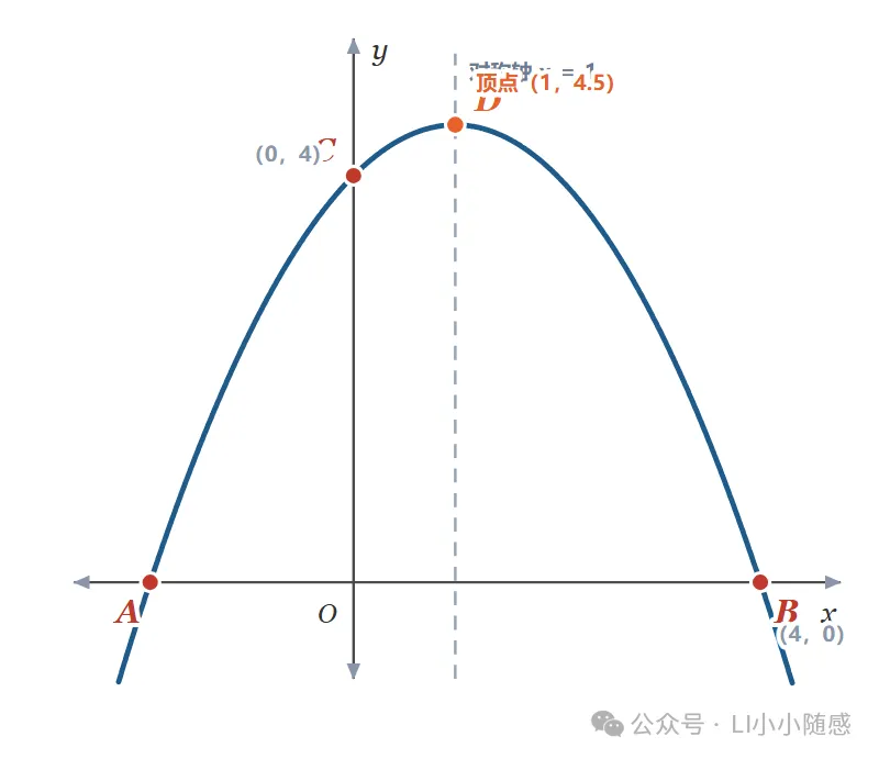 2027 中考数学 · 压轴题每日一题 第 12 题 竖线定形,铅垂高定积-第4张图片-四季读书网