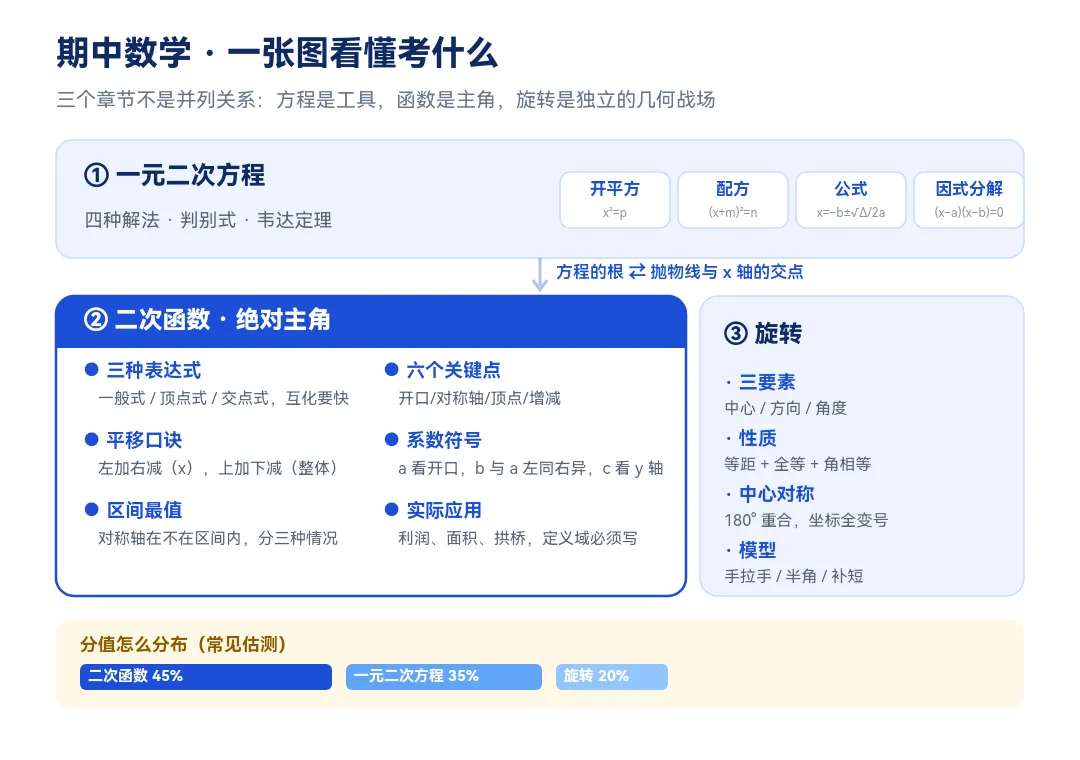 初三数学期中考试要点-第2张图片-四季读书网