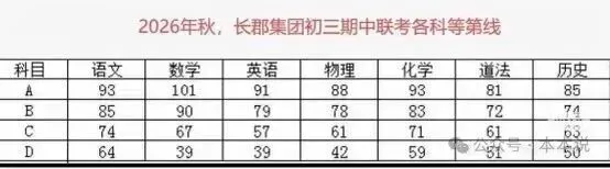 高中去哪儿?高中长郡集团初三集团联考A线新鲜出炉-第2张图片-四季读书网 高中去哪儿?高中长郡集团初三集团联考A线新鲜出炉-第2张图片-四季读书网