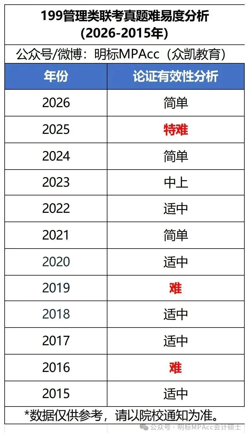 2015-2026管综论证有效性分析真题+评分标准,一篇帮你理清12年命题规律(附难易度分析)-第3张图片-四季读书网 2015-2026管综论证有效性分析真题+评分标准,一篇帮你理清12年命题规律(附难易度分析)-第3张图片-四季读书网