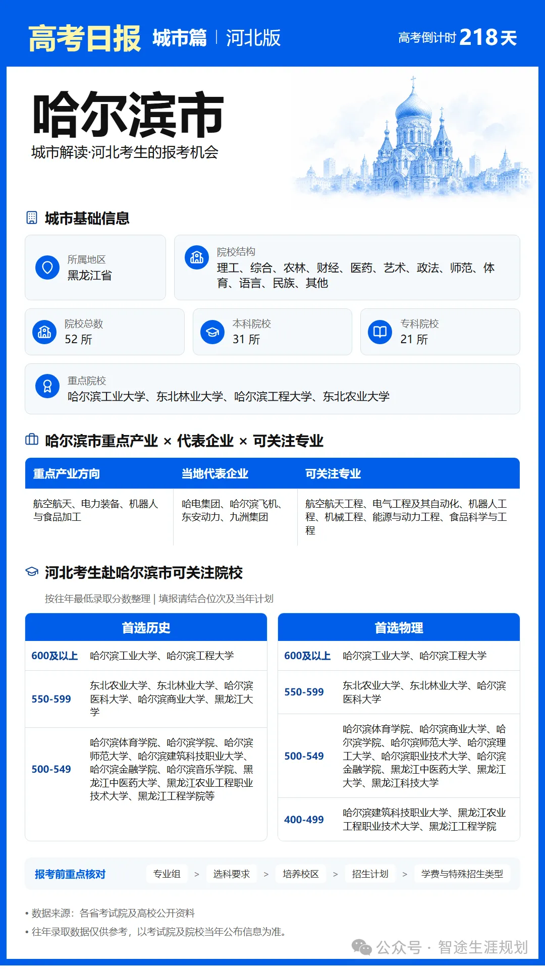 11月1日【高考日报】距离高考还有218天 今日介绍-哈尔滨市-第2张图片-四季读书网
