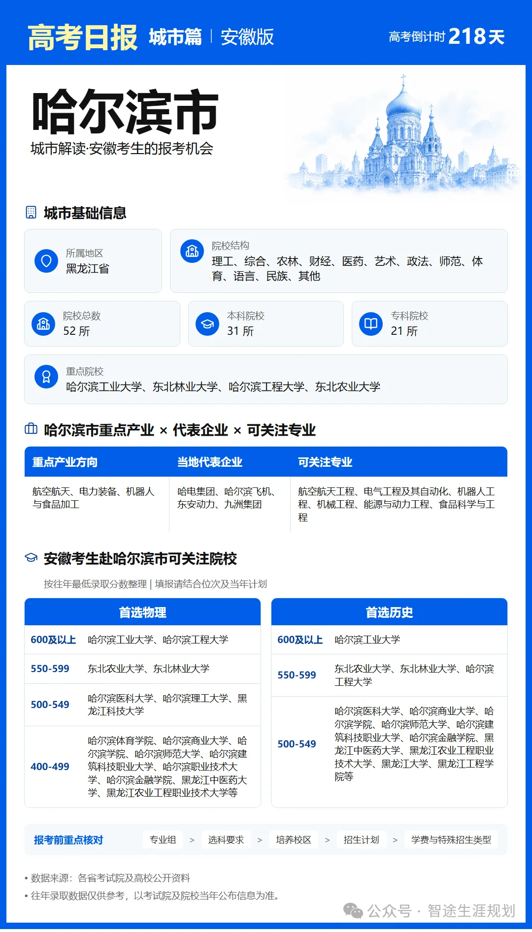 11月1日【高考日报】距离高考还有218天 今日介绍-哈尔滨市-第3张图片-四季读书网