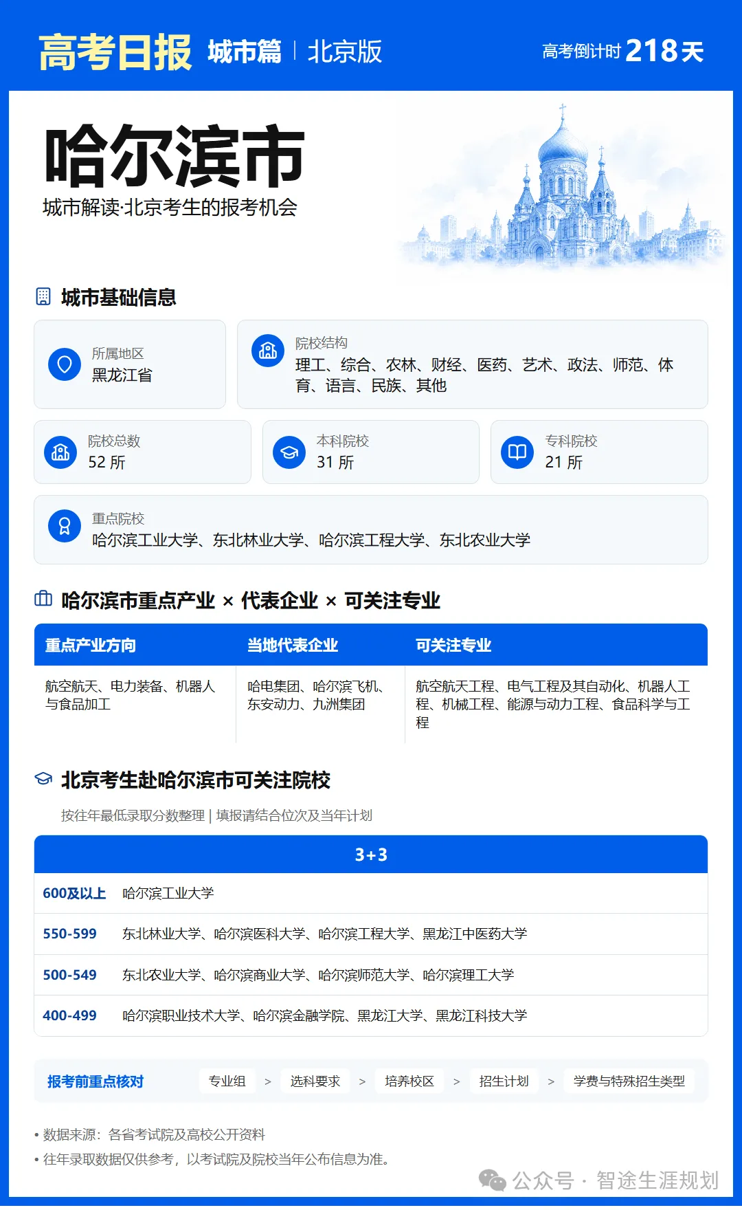 11月1日【高考日报】距离高考还有218天 今日介绍-哈尔滨市-第4张图片-四季读书网