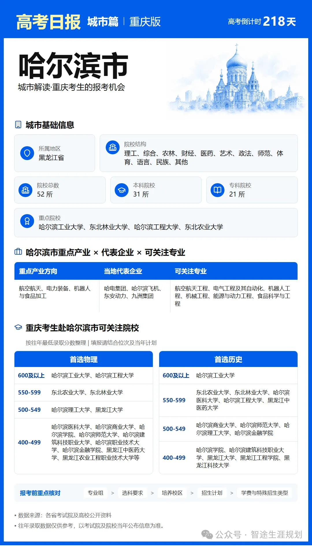 11月1日【高考日报】距离高考还有218天 今日介绍-哈尔滨市-第5张图片-四季读书网