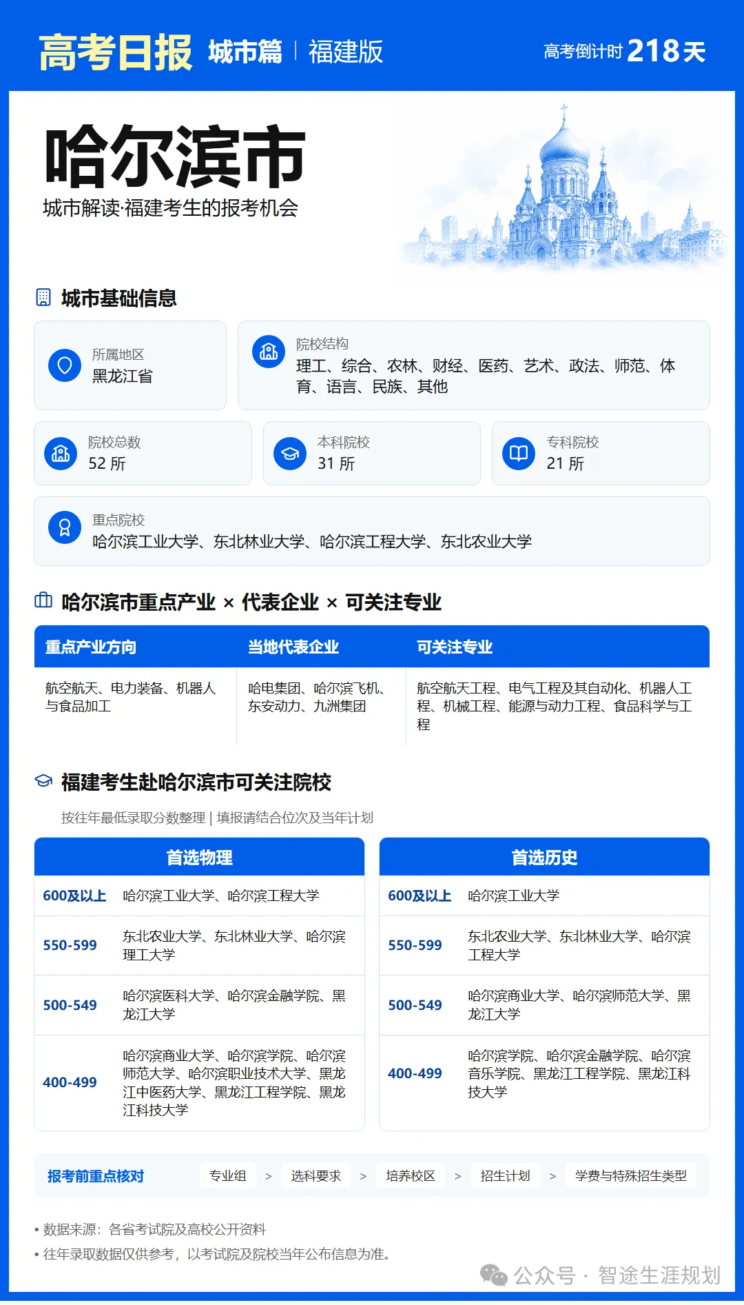 11月1日【高考日报】距离高考还有218天 今日介绍-哈尔滨市-第6张图片-四季读书网
