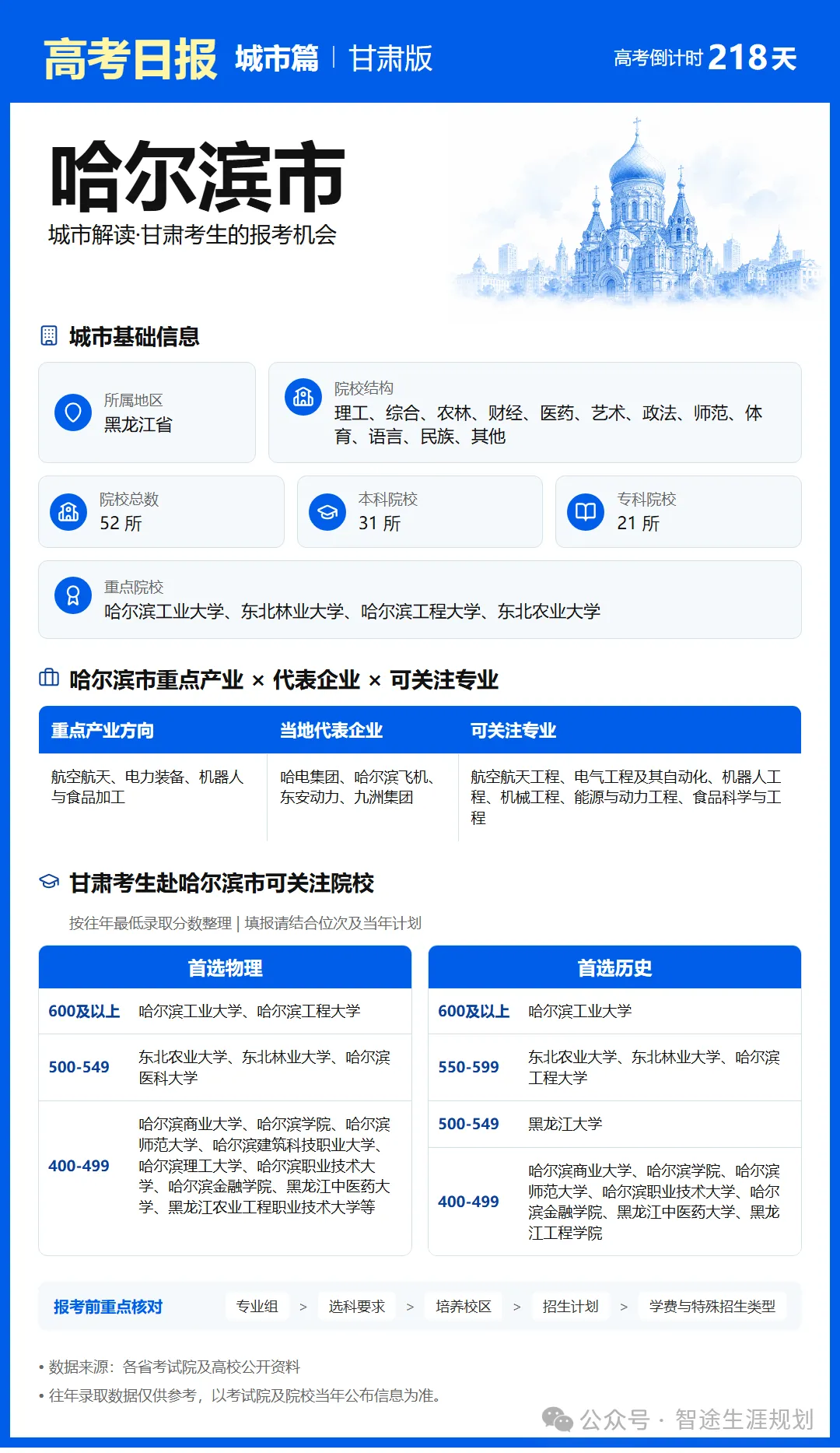 11月1日【高考日报】距离高考还有218天 今日介绍-哈尔滨市-第7张图片-四季读书网