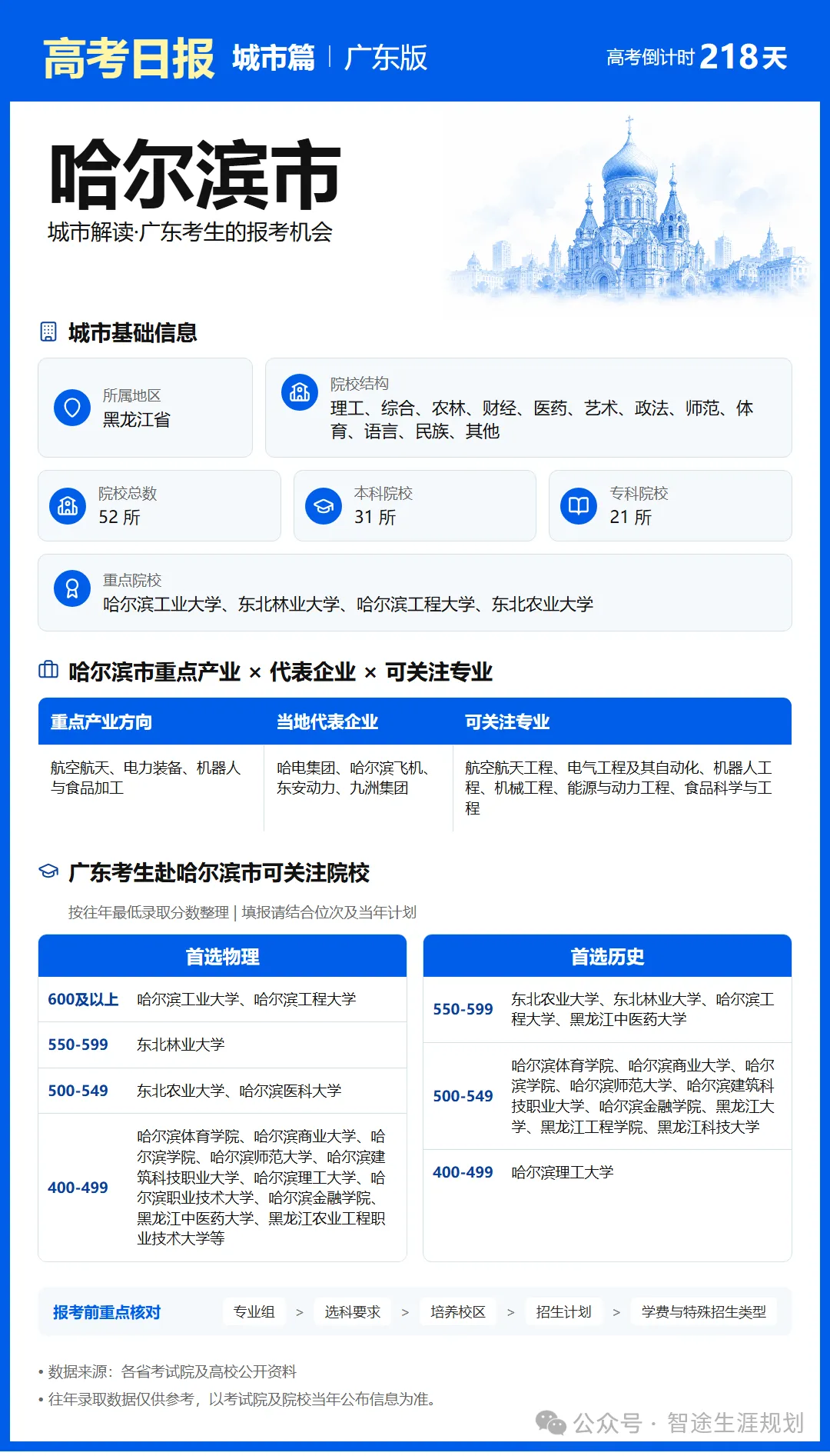11月1日【高考日报】距离高考还有218天 今日介绍-哈尔滨市-第8张图片-四季读书网