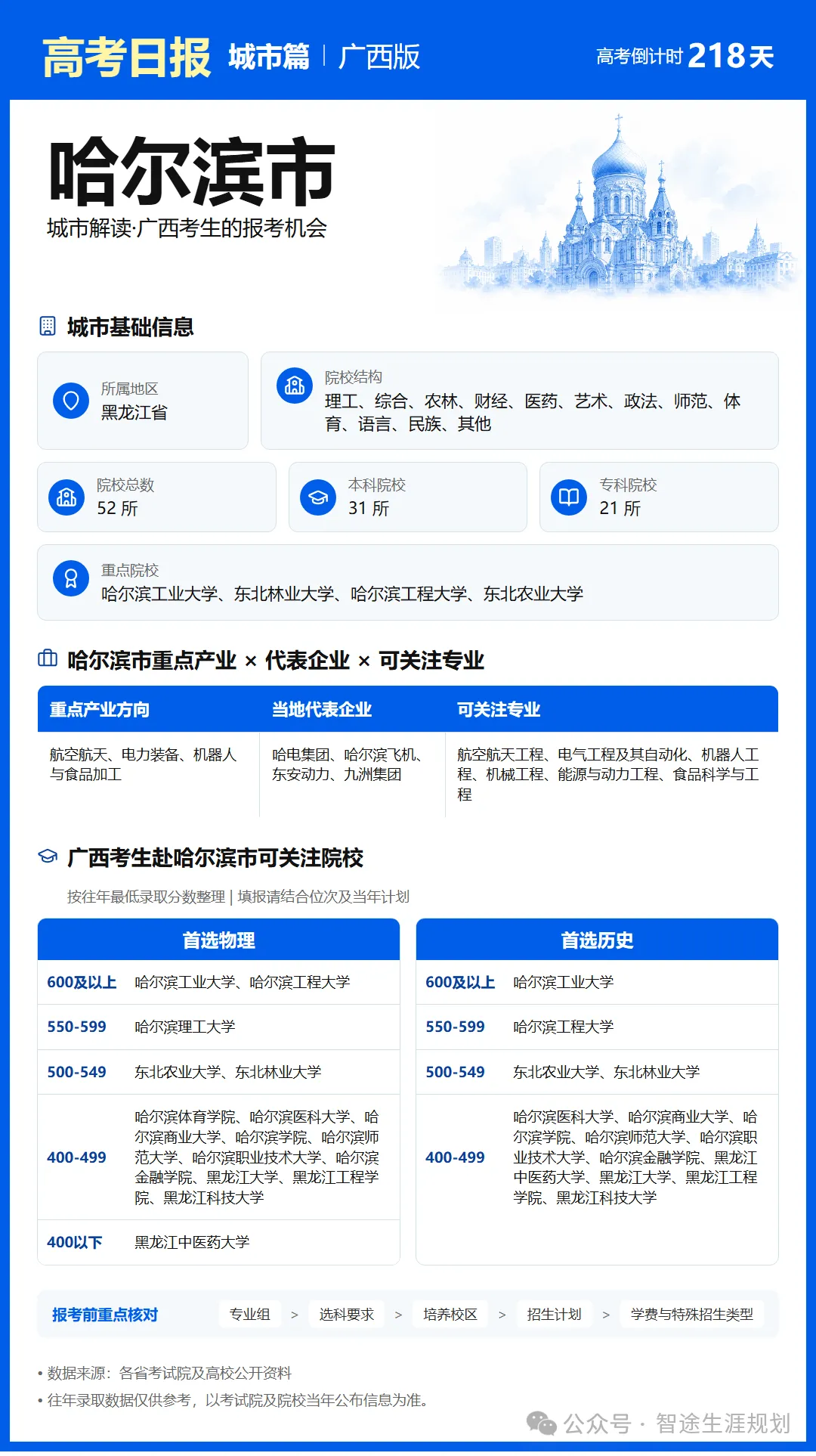 11月1日【高考日报】距离高考还有218天 今日介绍-哈尔滨市-第9张图片-四季读书网