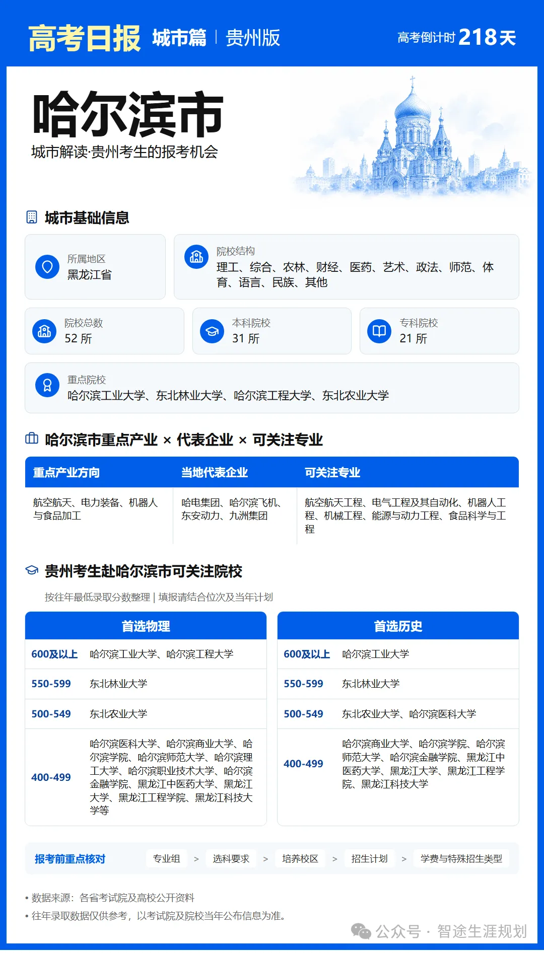 11月1日【高考日报】距离高考还有218天 今日介绍-哈尔滨市-第10张图片-四季读书网
