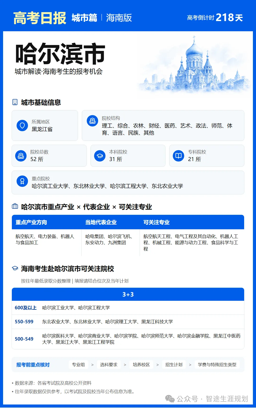 11月1日【高考日报】距离高考还有218天 今日介绍-哈尔滨市-第11张图片-四季读书网