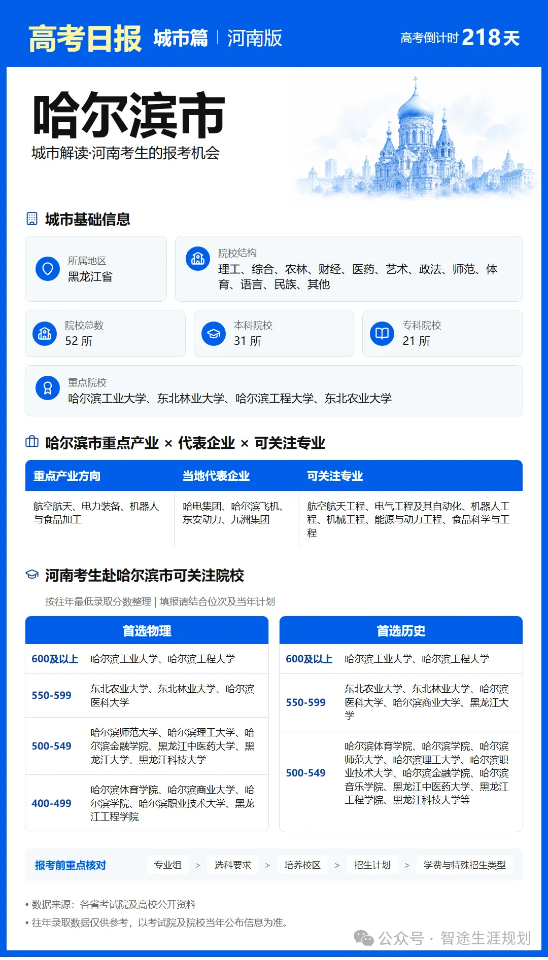 11月1日【高考日报】距离高考还有218天 今日介绍-哈尔滨市-第12张图片-四季读书网