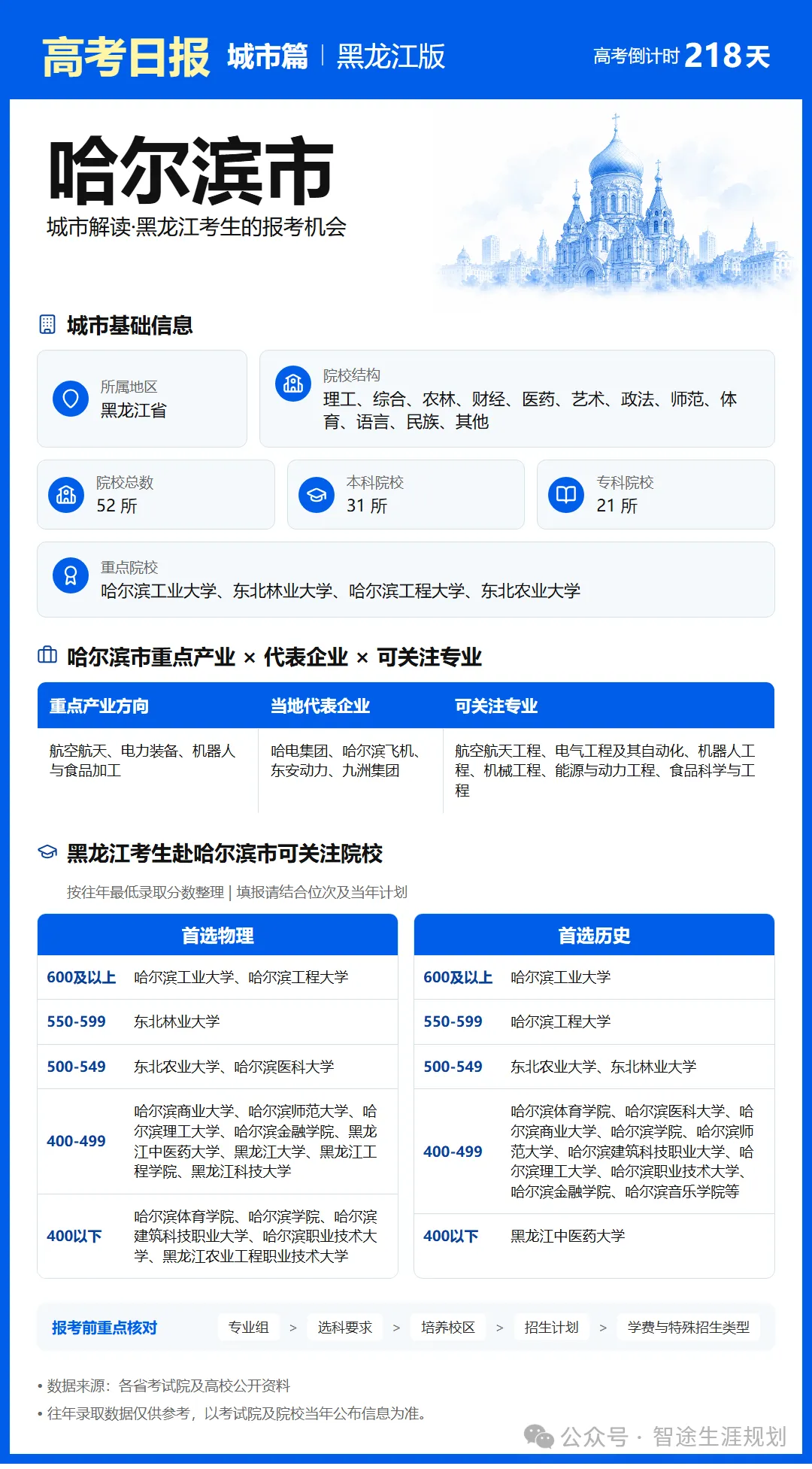 11月1日【高考日报】距离高考还有218天 今日介绍-哈尔滨市-第13张图片-四季读书网