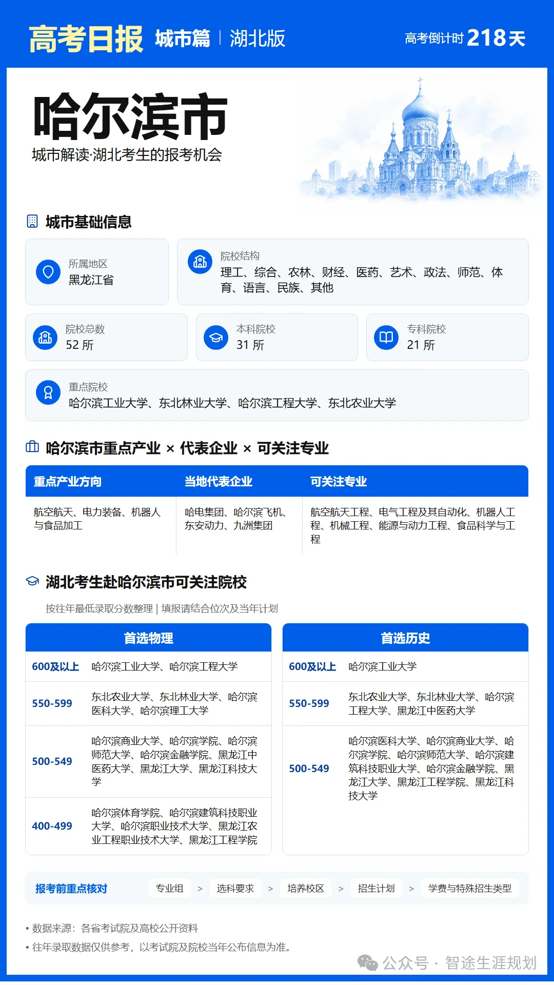 11月1日【高考日报】距离高考还有218天 今日介绍-哈尔滨市-第14张图片-四季读书网