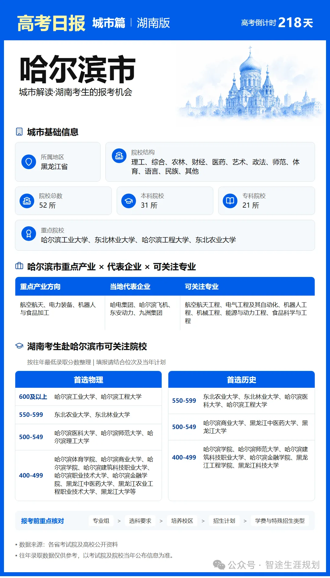 11月1日【高考日报】距离高考还有218天 今日介绍-哈尔滨市-第15张图片-四季读书网