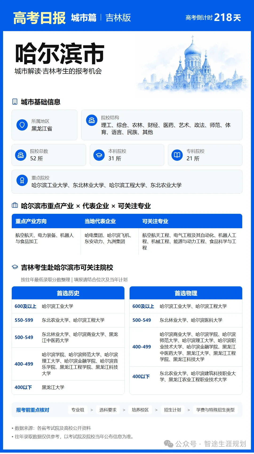 11月1日【高考日报】距离高考还有218天 今日介绍-哈尔滨市-第16张图片-四季读书网