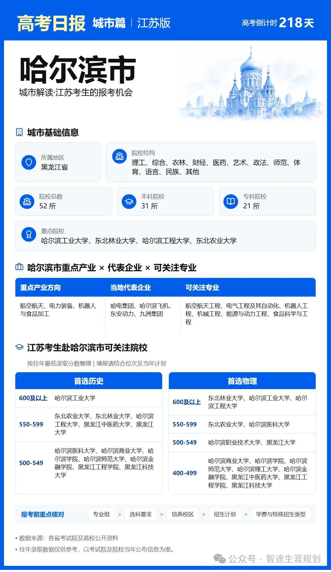 11月1日【高考日报】距离高考还有218天 今日介绍-哈尔滨市-第17张图片-四季读书网