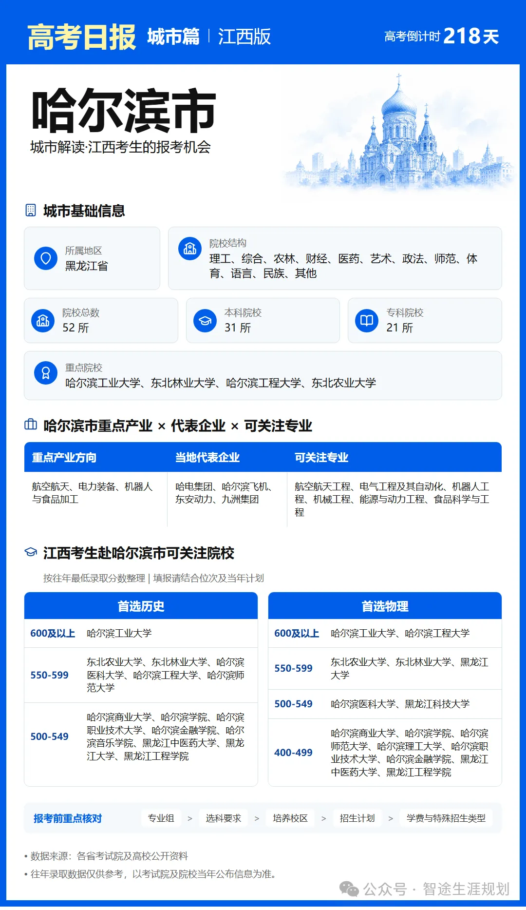 11月1日【高考日报】距离高考还有218天 今日介绍-哈尔滨市-第18张图片-四季读书网