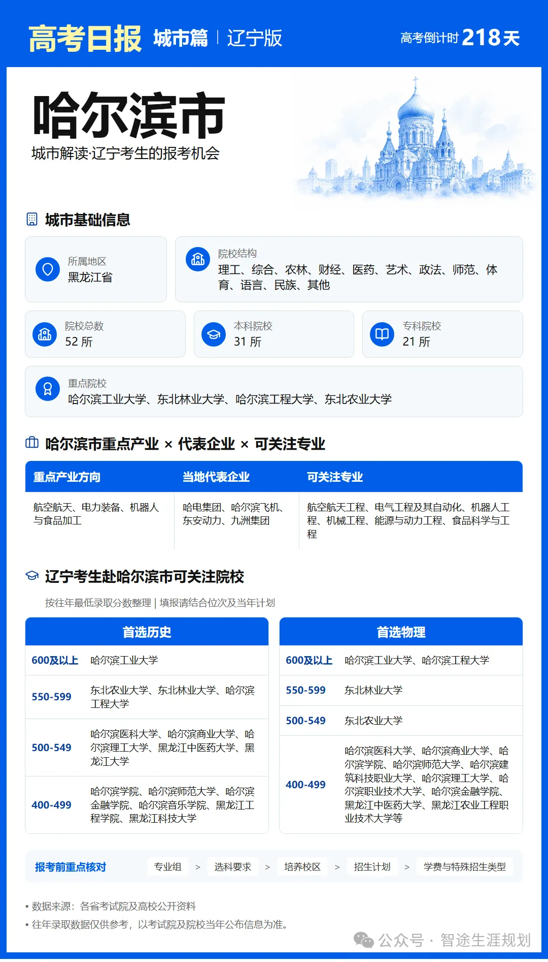 11月1日【高考日报】距离高考还有218天 今日介绍-哈尔滨市-第19张图片-四季读书网