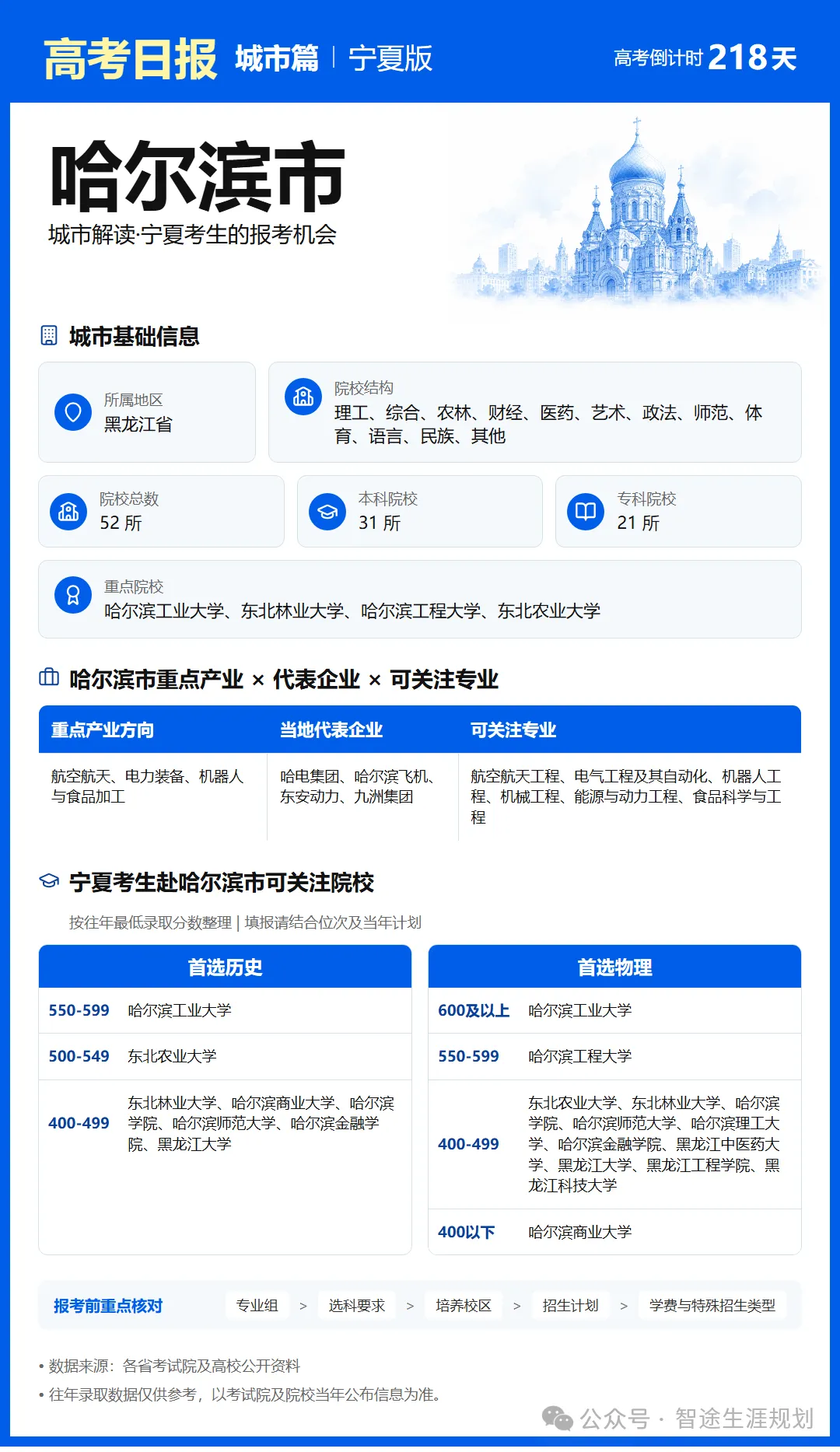 11月1日【高考日报】距离高考还有218天 今日介绍-哈尔滨市-第21张图片-四季读书网
