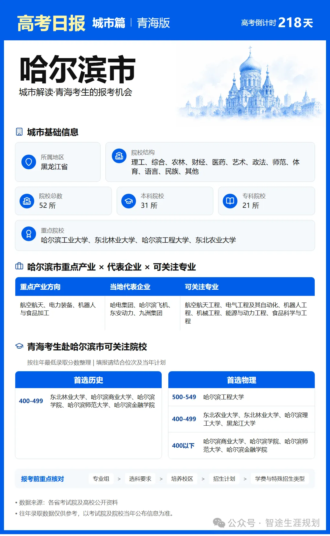 11月1日【高考日报】距离高考还有218天 今日介绍-哈尔滨市-第22张图片-四季读书网