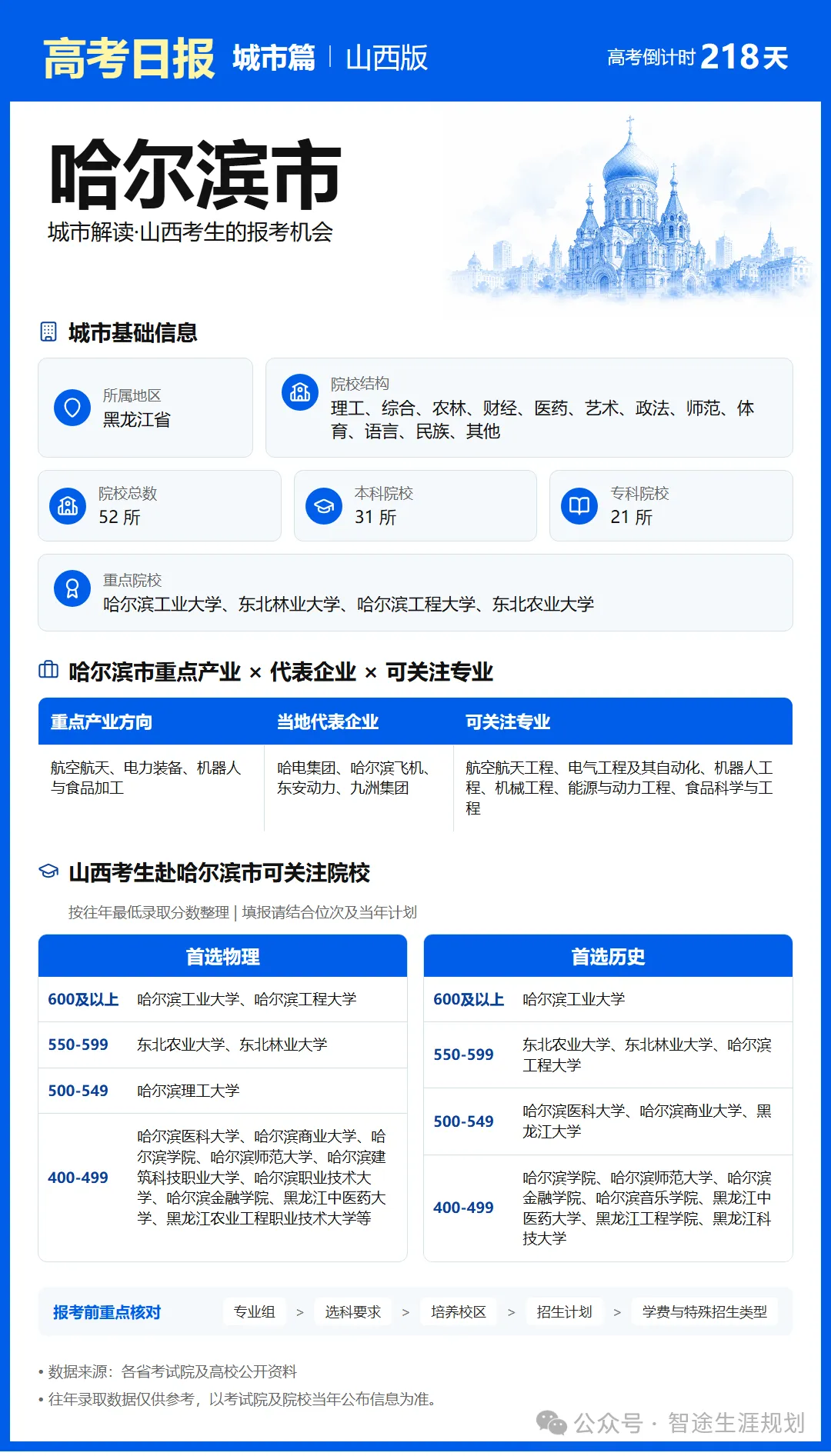 11月1日【高考日报】距离高考还有218天 今日介绍-哈尔滨市-第24张图片-四季读书网