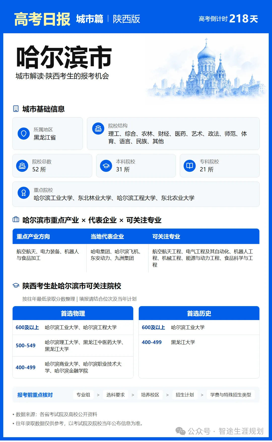 11月1日【高考日报】距离高考还有218天 今日介绍-哈尔滨市-第25张图片-四季读书网