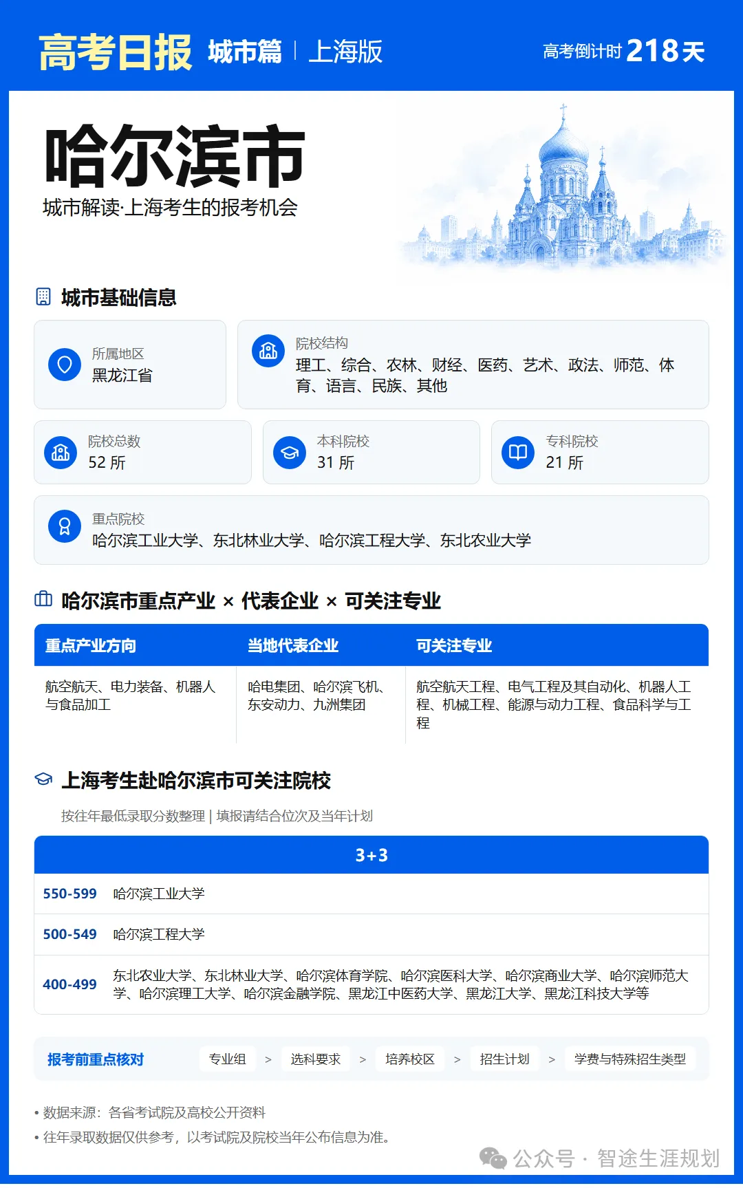 11月1日【高考日报】距离高考还有218天 今日介绍-哈尔滨市-第26张图片-四季读书网