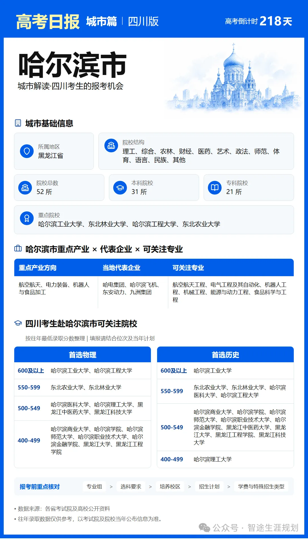 11月1日【高考日报】距离高考还有218天 今日介绍-哈尔滨市-第27张图片-四季读书网