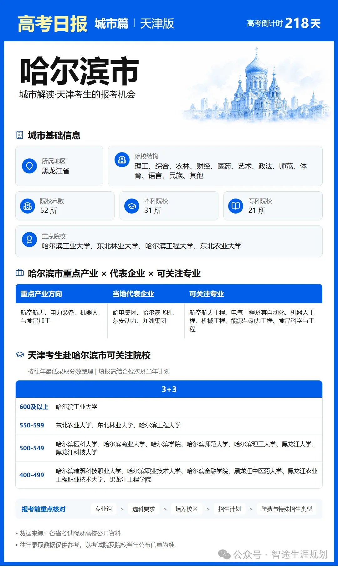11月1日【高考日报】距离高考还有218天 今日介绍-哈尔滨市-第28张图片-四季读书网